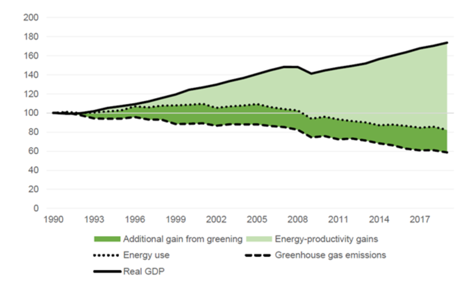 Greening Productivity Measurement - ESCoE : ESCoE