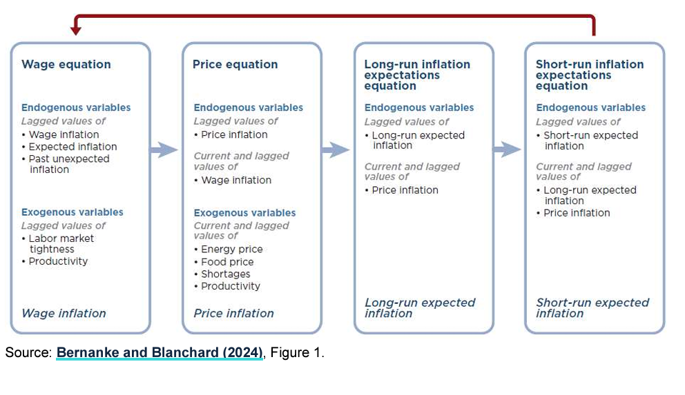 Model Inflation Sequence “UK inflation: What’s done and what’s to come?” - Speech by Jonathan ...